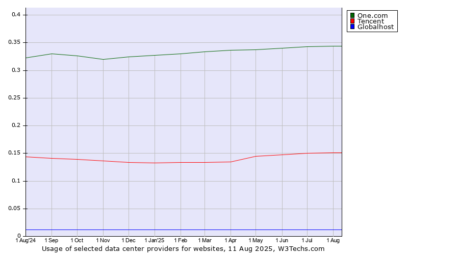 Historical trends in the usage of One.com vs. Tencent vs. Globalhost