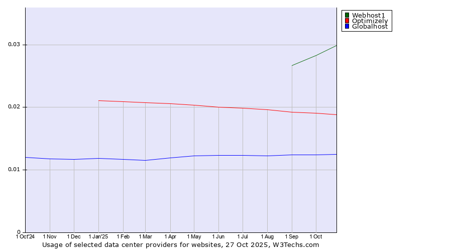 Historical trends in the usage of Webhost1 vs. Optimizely vs. Globalhost