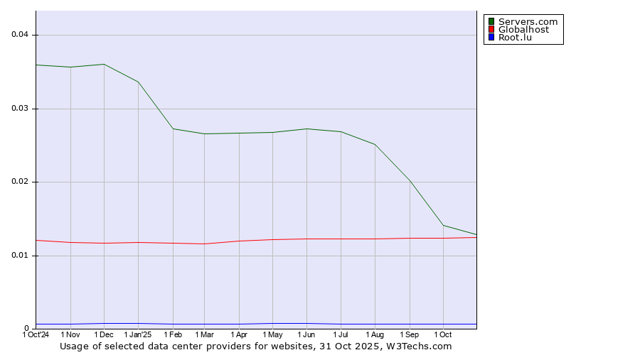 Historical trends in the usage of Servers.com vs. Globalhost vs. Root.lu