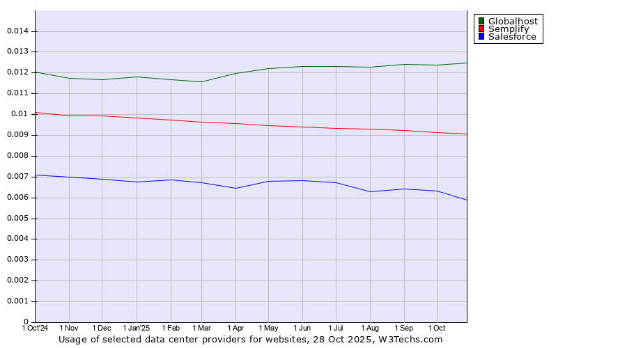 Historical trends in the usage of Globalhost vs. Semplify vs. Salesforce
