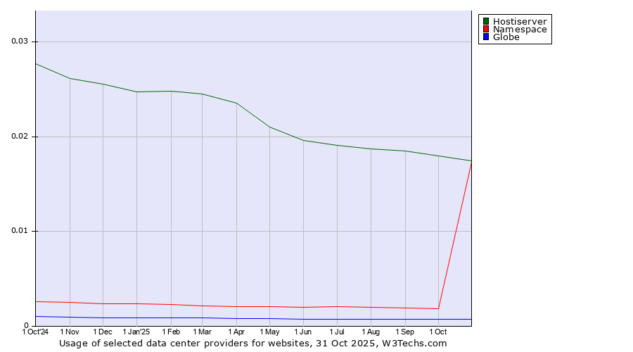 Historical trends in the usage of Hostiserver vs. Namespace vs. Globe