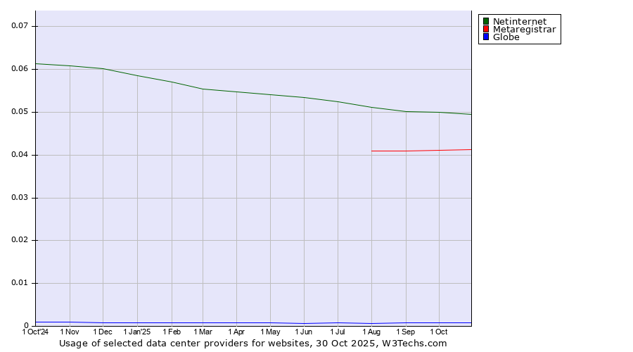 Historical trends in the usage of Netinternet vs. Metaregistrar vs. Globe