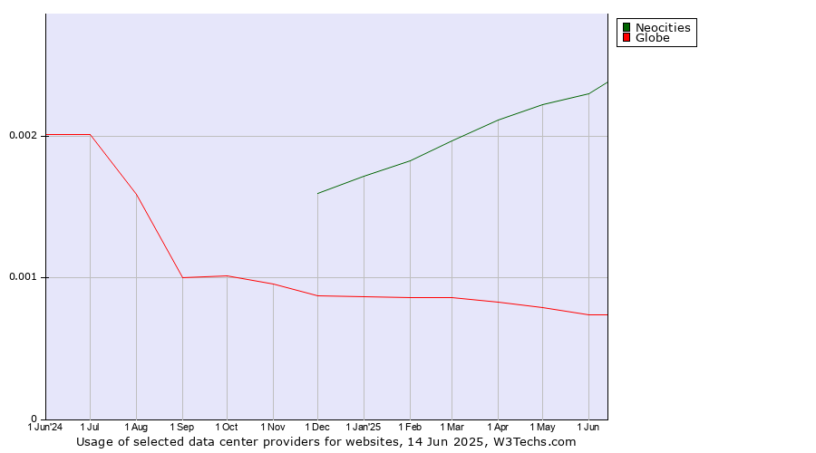 Historical trends in the usage of Neocities vs. Globe