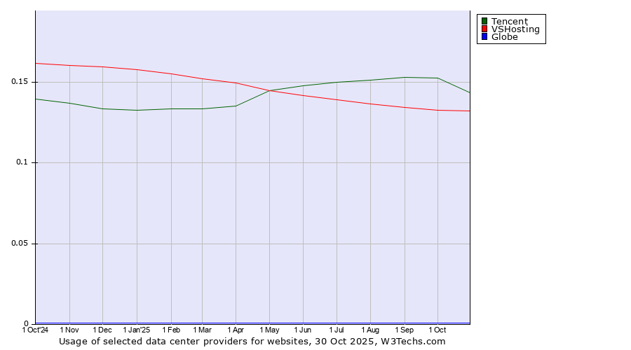 Historical trends in the usage of Tencent vs. VSHosting vs. Globe