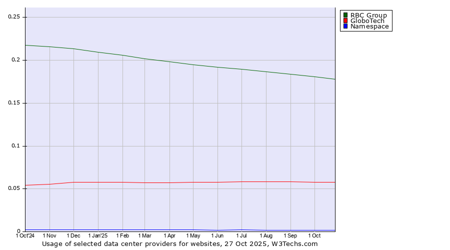 Historical trends in the usage of RBC Group vs. GloboTech vs. Namespace