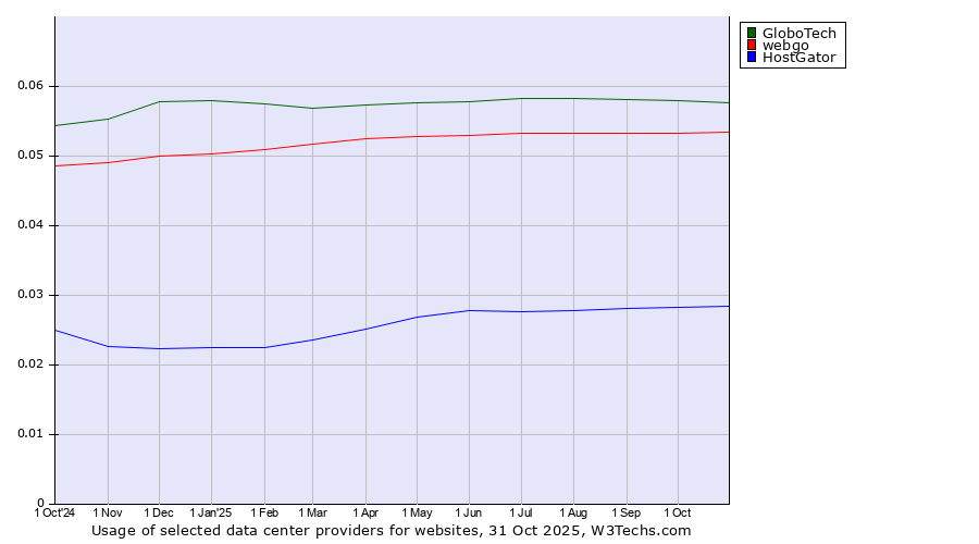 Historical trends in the usage of GloboTech vs. webgo vs. HostGator