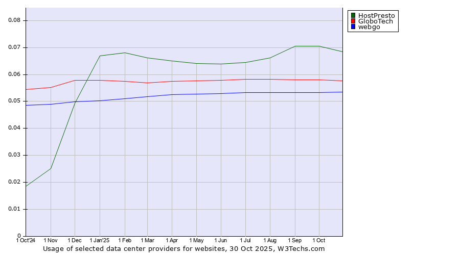 Historical trends in the usage of HostPresto vs. GloboTech vs. webgo