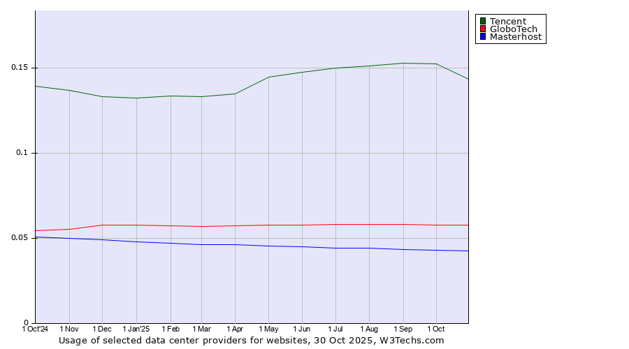 Historical trends in the usage of Tencent vs. GloboTech vs. Masterhost