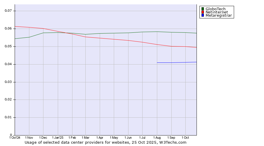 Historical trends in the usage of GloboTech vs. Netinternet vs. Metaregistrar