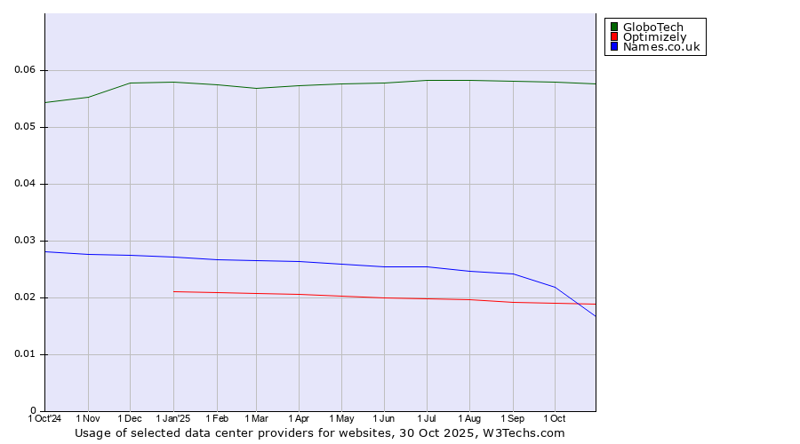 Historical trends in the usage of GloboTech vs. Optimizely vs. Names.co.uk