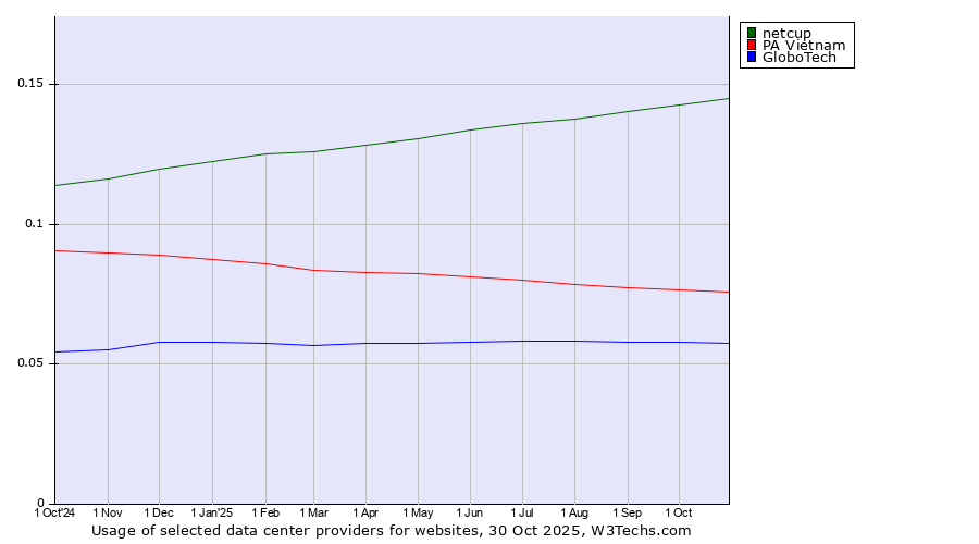 Historical trends in the usage of netcup vs. PA Vietnam vs. GloboTech