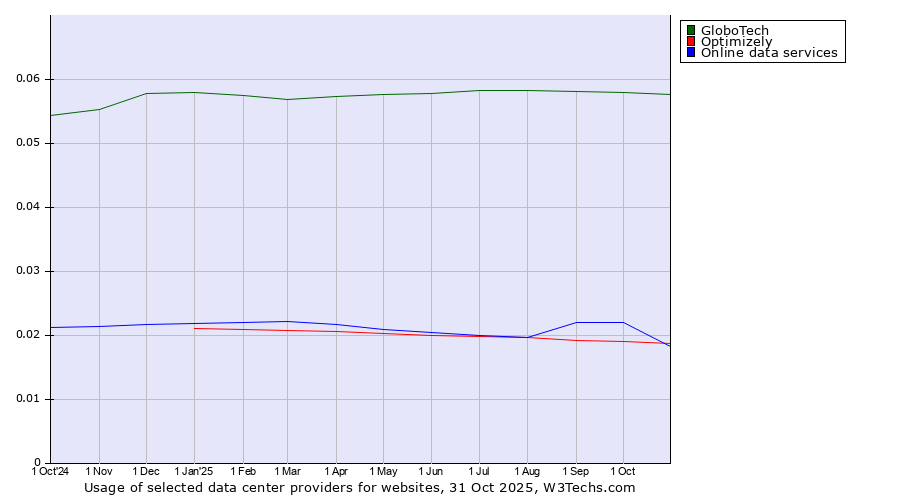 Historical trends in the usage of GloboTech vs. Online data services vs. Optimizely