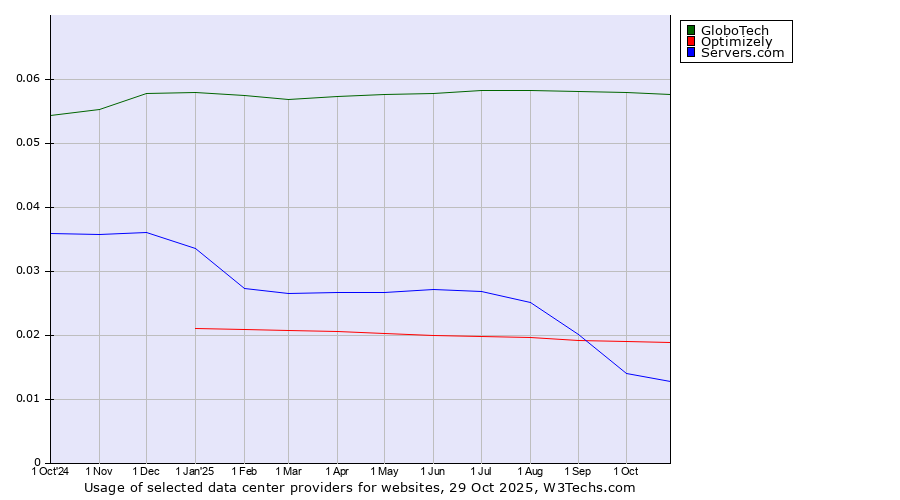 Historical trends in the usage of GloboTech vs. Optimizely vs. Servers.com