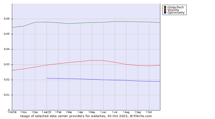 Historical trends in the usage of GloboTech vs. Voxility vs. Optimizely