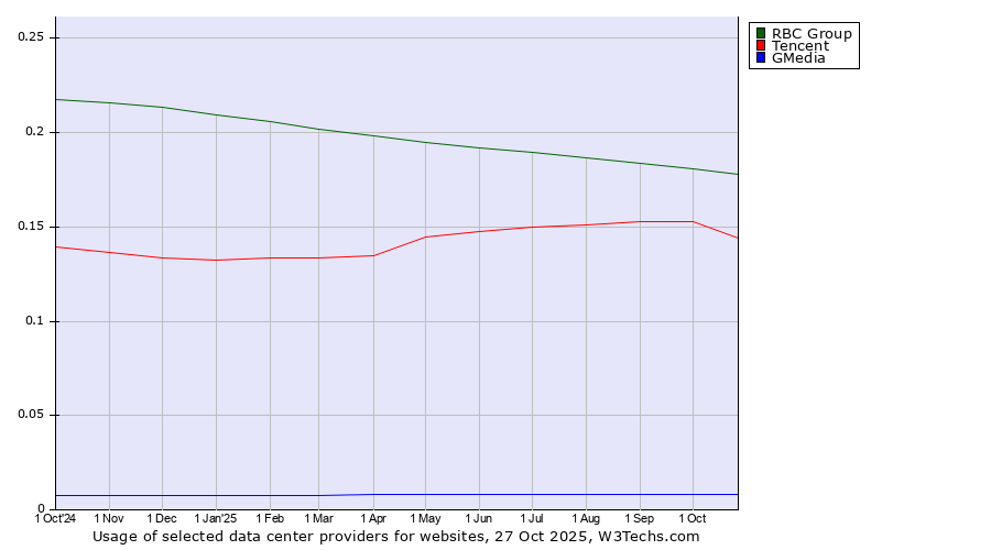 Historical trends in the usage of RBC Group vs. Tencent vs. GMedia