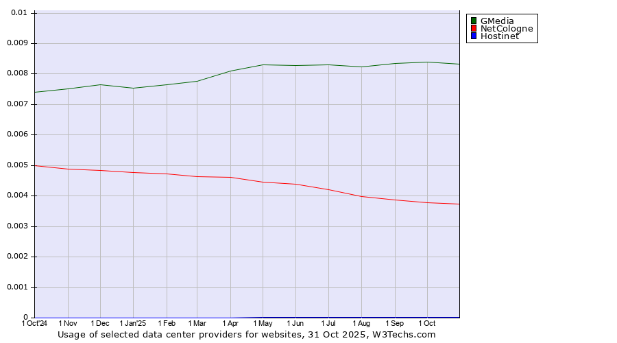 Historical trends in the usage of GMedia vs. NetCologne vs. Hostinet