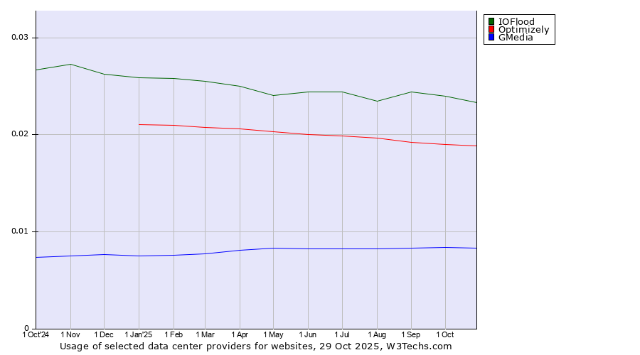 Historical trends in the usage of IOFlood vs. Optimizely vs. GMedia