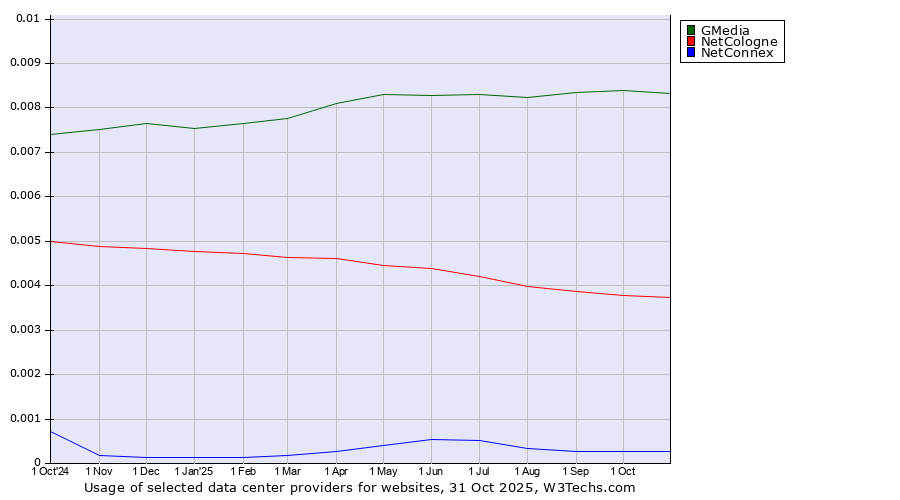 Historical trends in the usage of GMedia vs. NetCologne vs. NetConnex