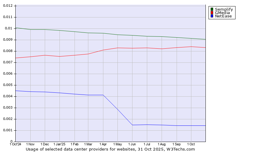 Historical trends in the usage of Semplify vs. GMedia vs. NetEase