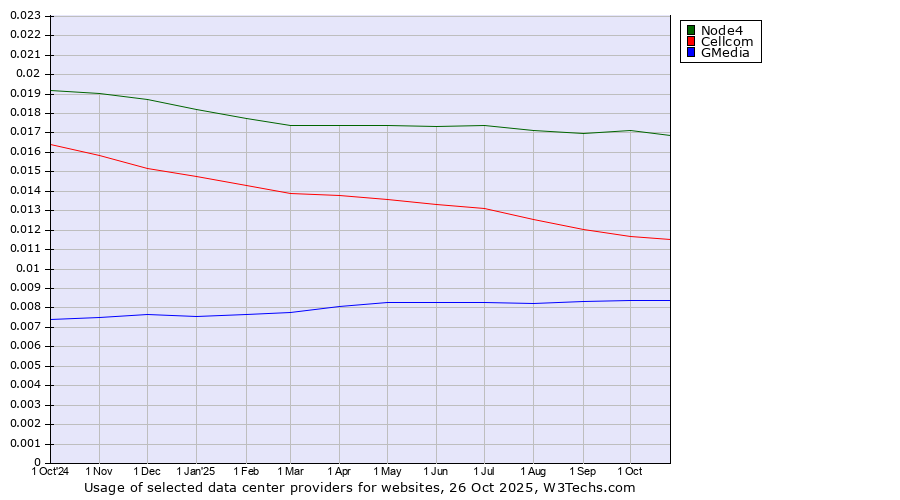 Historical trends in the usage of Node4 vs. Cellcom vs. GMedia