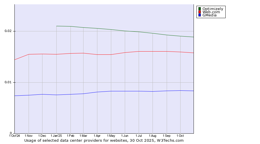 Historical trends in the usage of Optimizely vs. Web.com vs. GMedia