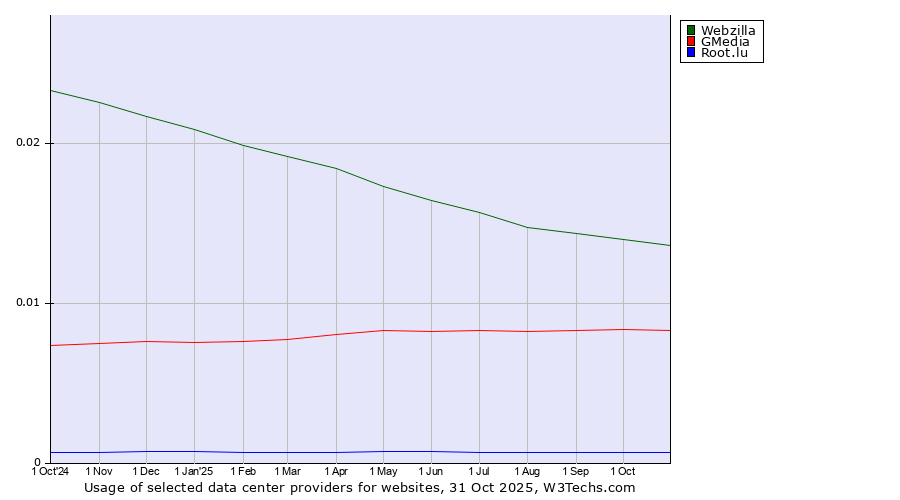 Historical trends in the usage of Webzilla vs. GMedia vs. Root.lu