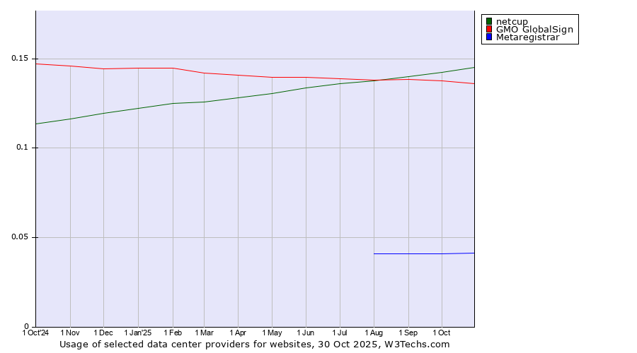 Historical trends in the usage of netcup vs. GMO GlobalSign vs. Metaregistrar