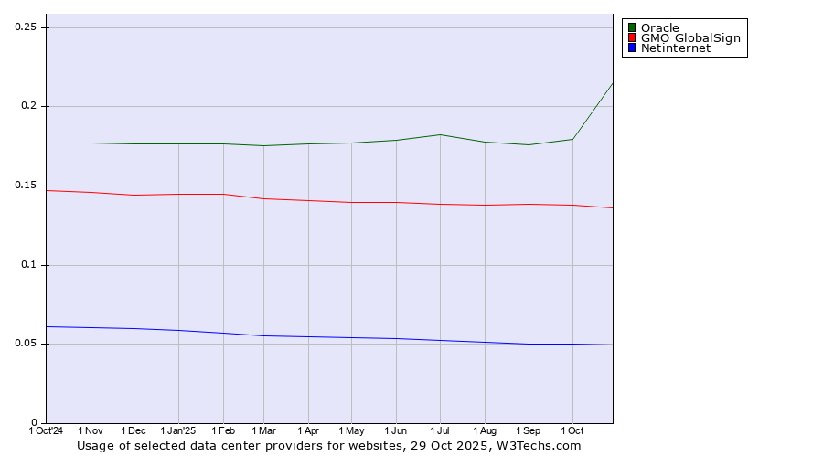 Historical trends in the usage of Oracle vs. GMO GlobalSign vs. Netinternet