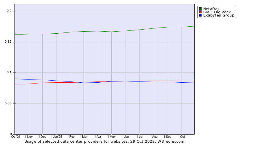 Historical trends in the usage of Netafraz vs. GMO DigiRock vs. Exabytes Group