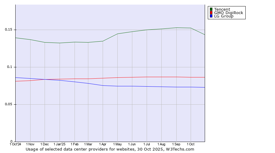 Historical trends in the usage of Tencent vs. GMO DigiRock vs. LG Group