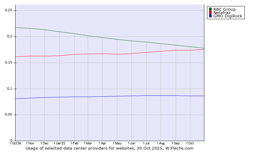 Historical trends in the usage of RBC Group vs. Netafraz vs. GMO DigiRock