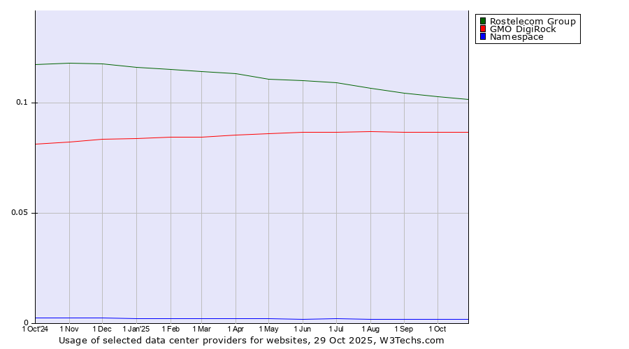 Historical trends in the usage of Rostelecom Group vs. GMO DigiRock vs. Namespace