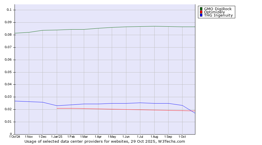 Historical trends in the usage of GMO DigiRock vs. THG Ingenuity vs. Optimizely