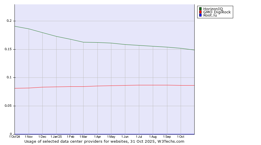 Historical trends in the usage of HorizonIQ vs. GMO DigiRock vs. Root.lu