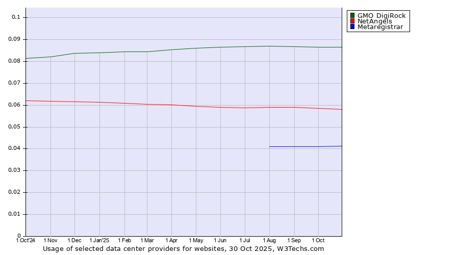 Historical trends in the usage of GMO DigiRock vs. NetAngels vs. Metaregistrar