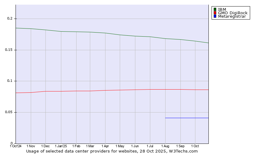 Historical trends in the usage of IBM vs. GMO DigiRock vs. Metaregistrar
