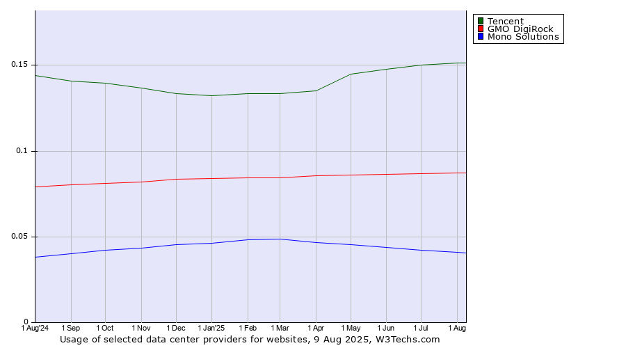 Historical trends in the usage of Tencent vs. GMO DigiRock vs. Mono Solutions