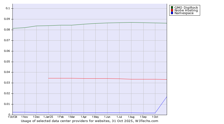 Historical trends in the usage of GMO DigiRock vs. Niobe Hosting vs. Namespace