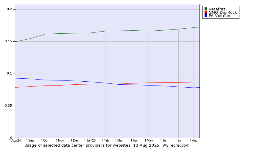 Historical trends in the usage of Netafraz vs. GMO DigiRock vs. PA Vietnam