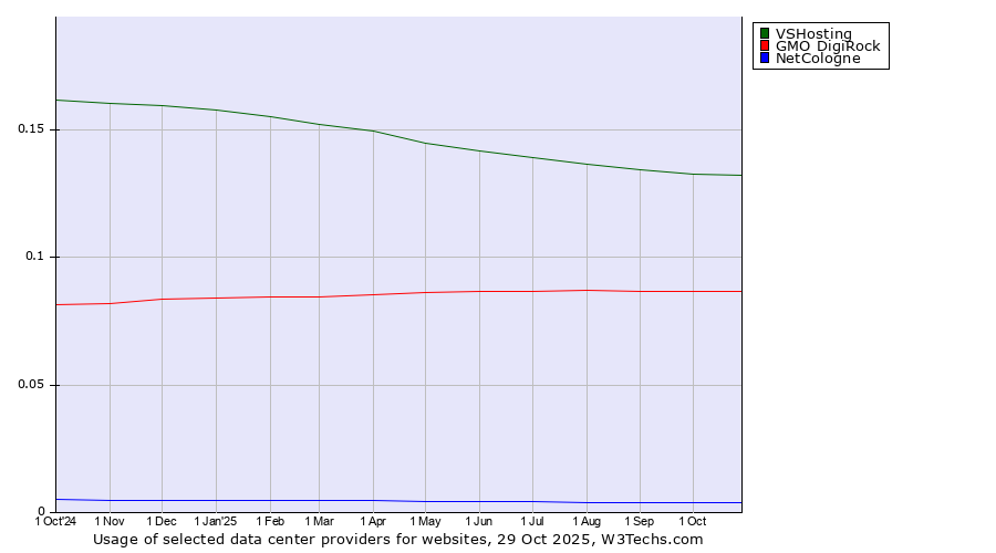 Historical trends in the usage of VSHosting vs. GMO DigiRock vs. NetCologne