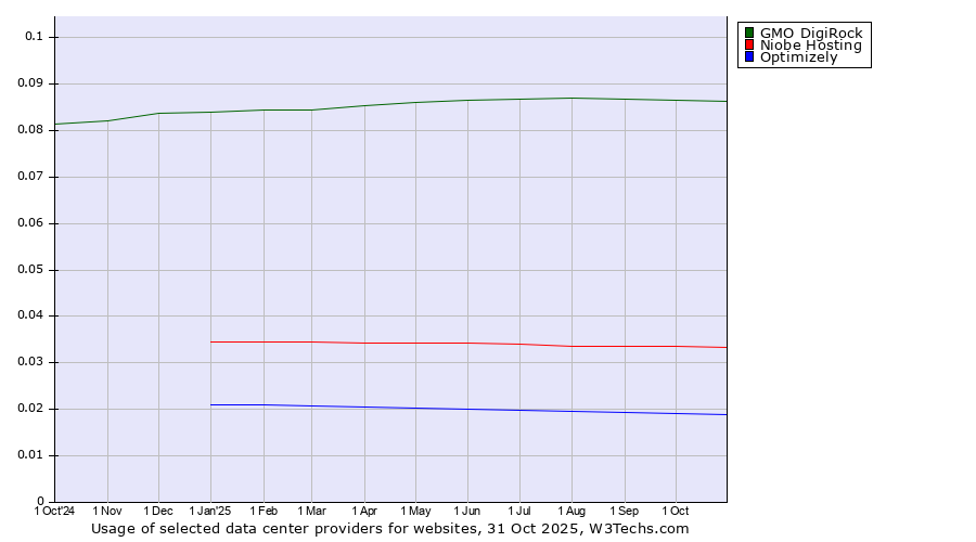 Historical trends in the usage of GMO DigiRock vs. Niobe Hosting vs. Optimizely