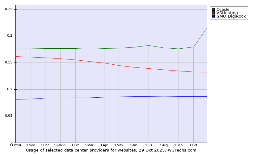 Historical trends in the usage of Oracle vs. VSHosting vs. GMO DigiRock