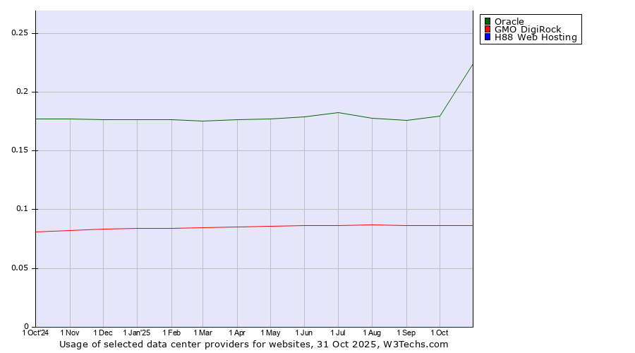 Historical trends in the usage of Oracle vs. GMO DigiRock vs. H88 Web Hosting