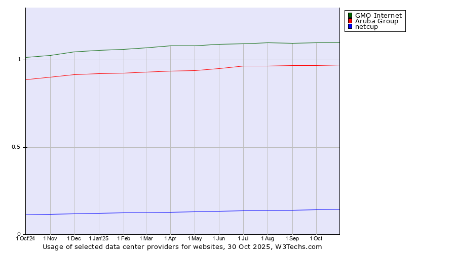 Historical trends in the usage of GMO Internet vs. Aruba Group vs. netcup