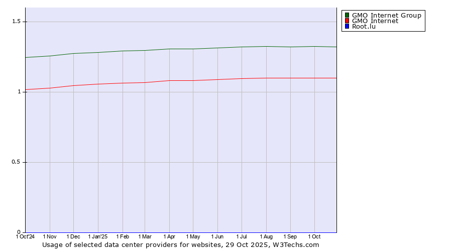 Historical trends in the usage of GMO Internet Group vs. GMO Internet vs. Root.lu