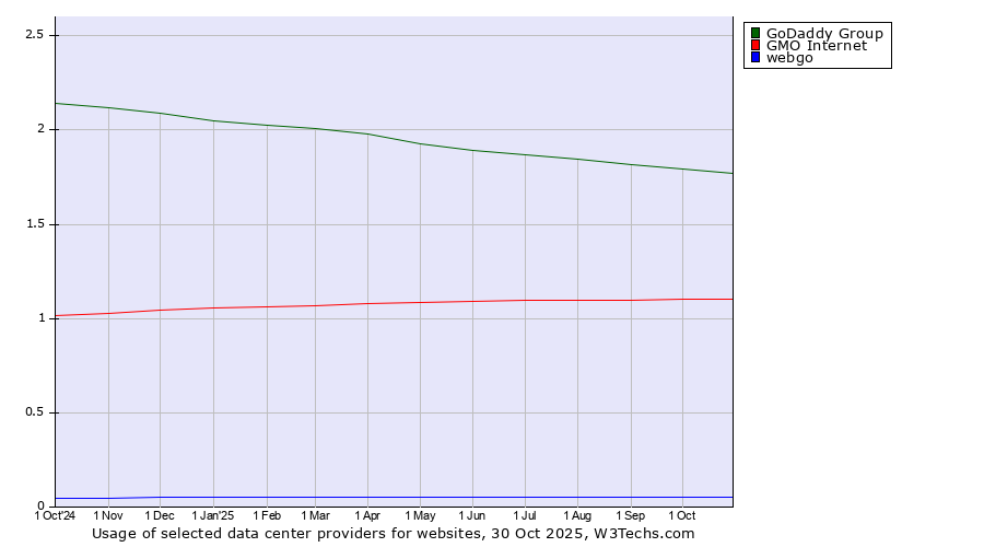 Historical trends in the usage of GoDaddy Group vs. GMO Internet vs. webgo