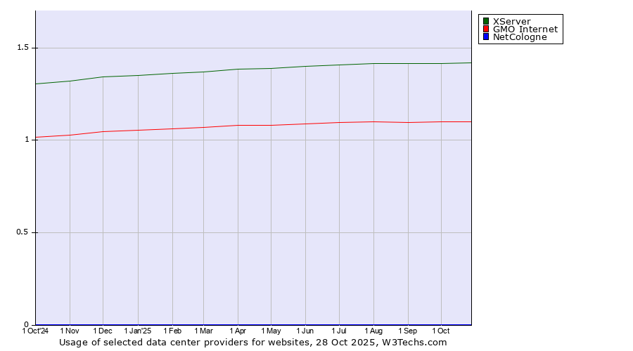 Historical trends in the usage of XServer vs. GMO Internet vs. NetCologne