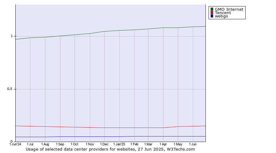 Historical trends in the usage of GMO Internet vs. Tencent vs. webgo