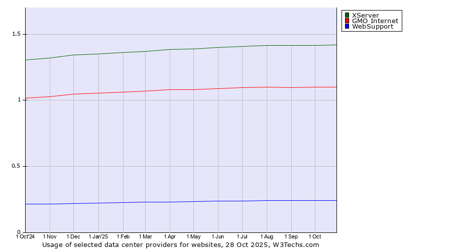 Historical trends in the usage of XServer vs. GMO Internet vs. WebSupport