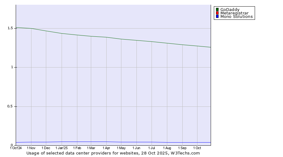 Historical trends in the usage of GoDaddy vs. Metaregistrar vs. Mono Solutions